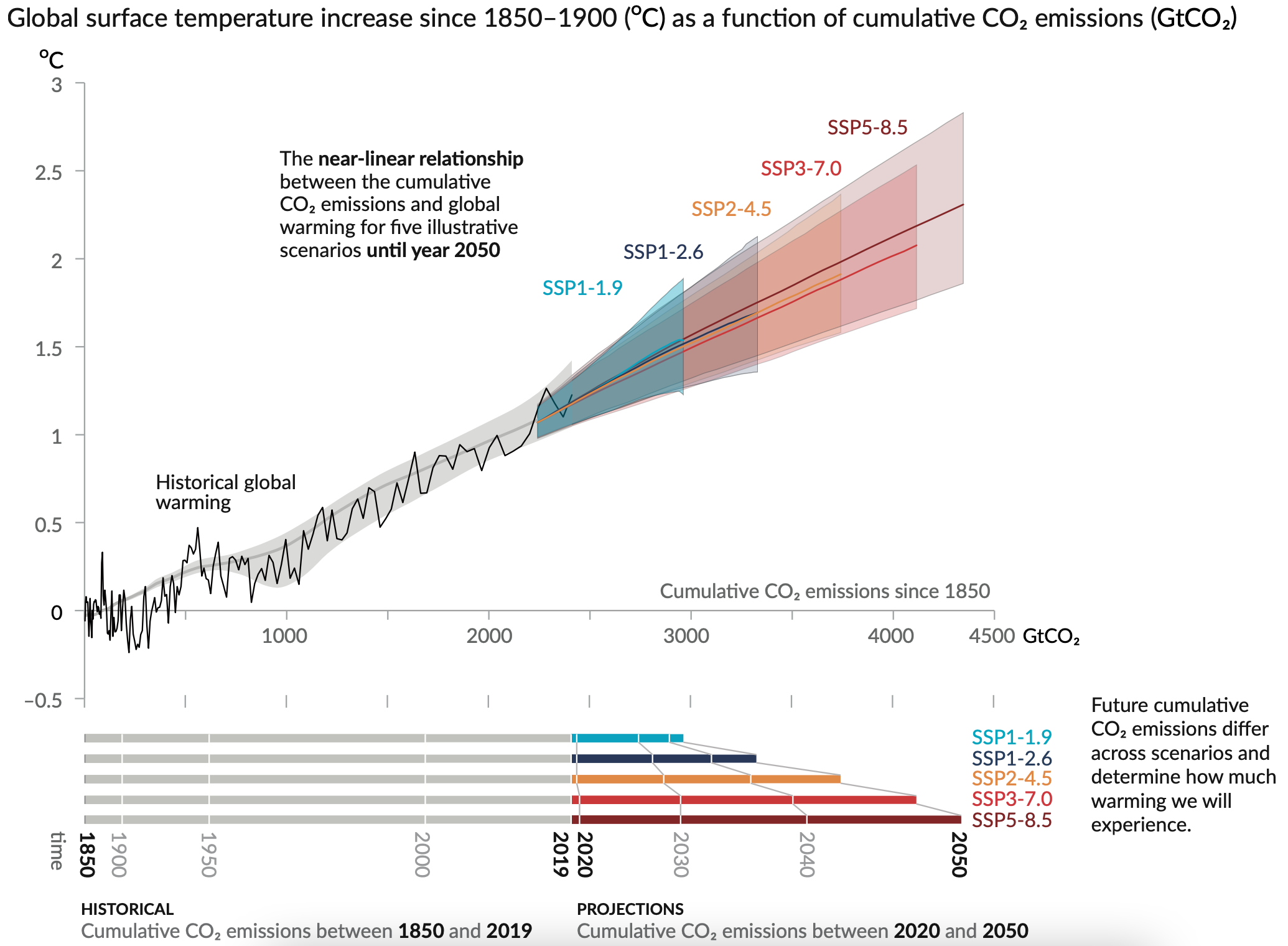 Global surface temperature increase since 1850–1900 (OC) as a function of cumulative CO2 emissions (GtCO2)