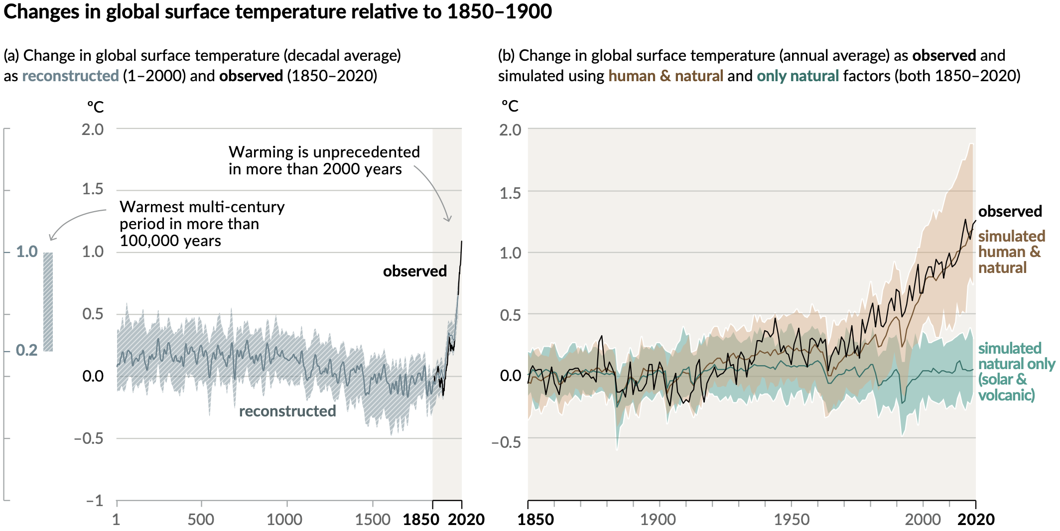 Changes in global surface temperature relative to 1850–1900