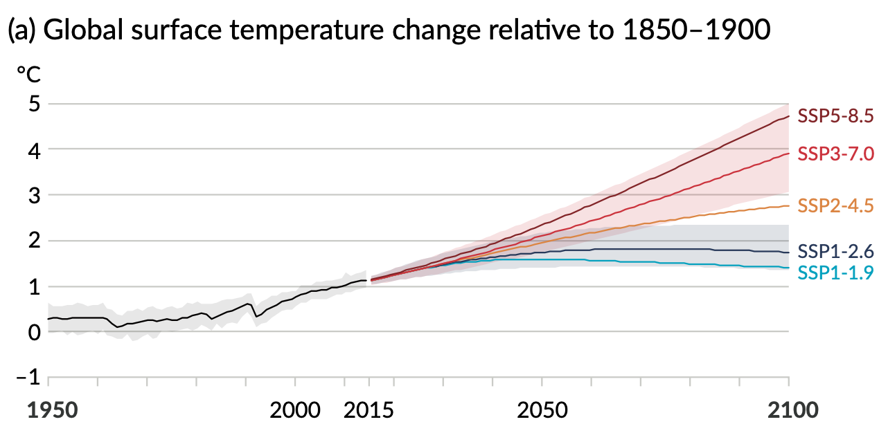 Human activities affect all the major climate system components, with some responding over decades and others over centuries